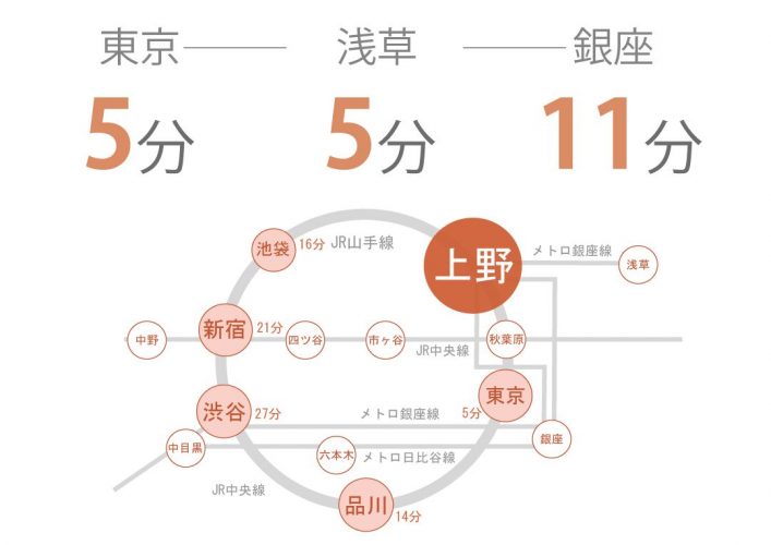 上野にあるシェアハウスの路線図