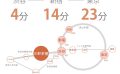 三軒茶屋にあるシェアハウスの路線図