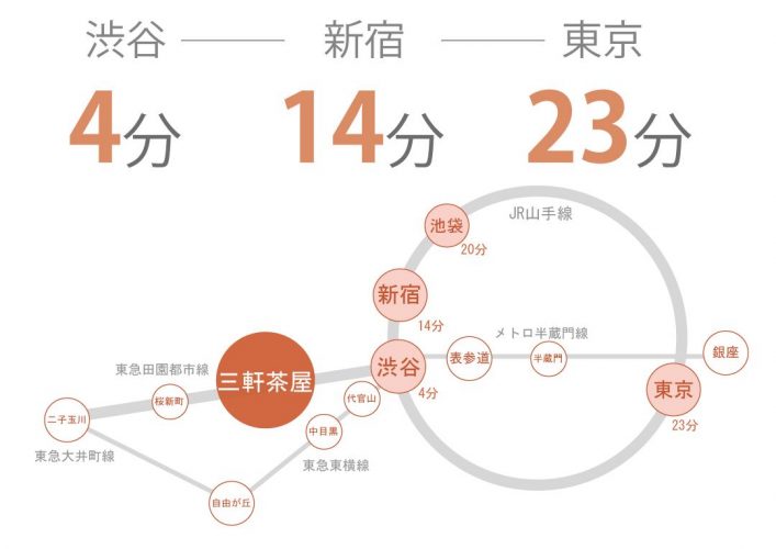 三軒茶屋にあるシェアハウスの路線図