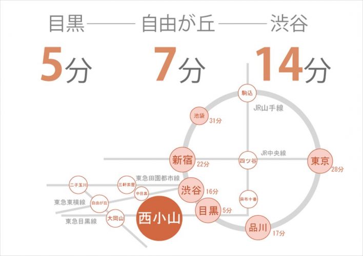 西小山にあるシェアハウスの路線図