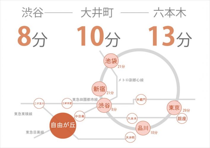 自由が丘にあるシェアハウスの路線図