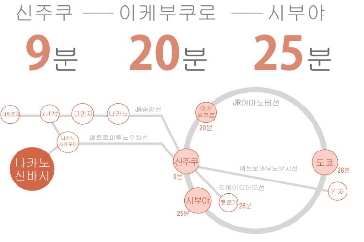 나카노신바시에 있는 쉐어하우스 노선표