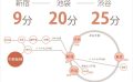 中野新橋にあるシェアハウスの路線図