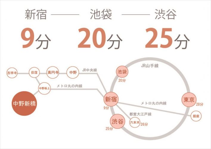 中野新橋にあるシェアハウスの路線図