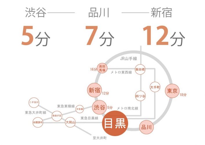 目黒にあるシェアハウスの路線図