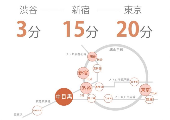 中目黒にあるシェアハウスの路線図