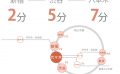 代々木にあるシェアハウスの路線図