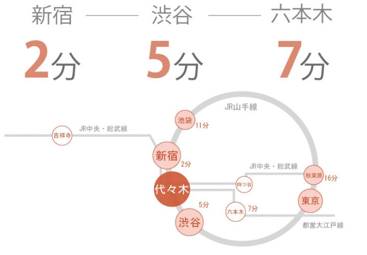 代々木にあるシェアハウスの路線図