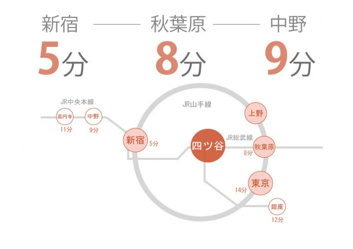 四ツ谷にあるシェアハウスの路線図