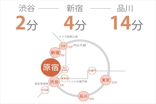 原宿にあるシェアハウスの路線図