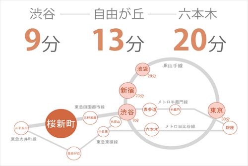 桜新町にあるシェアハウスの路線図