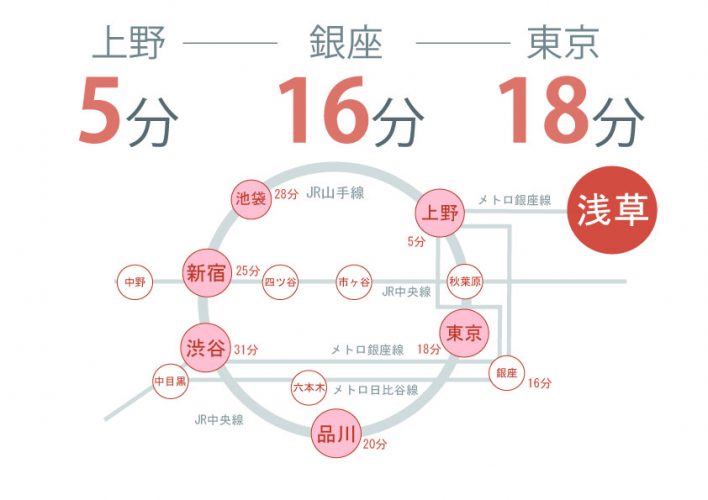 浅草にあるシェアハウスの路線図