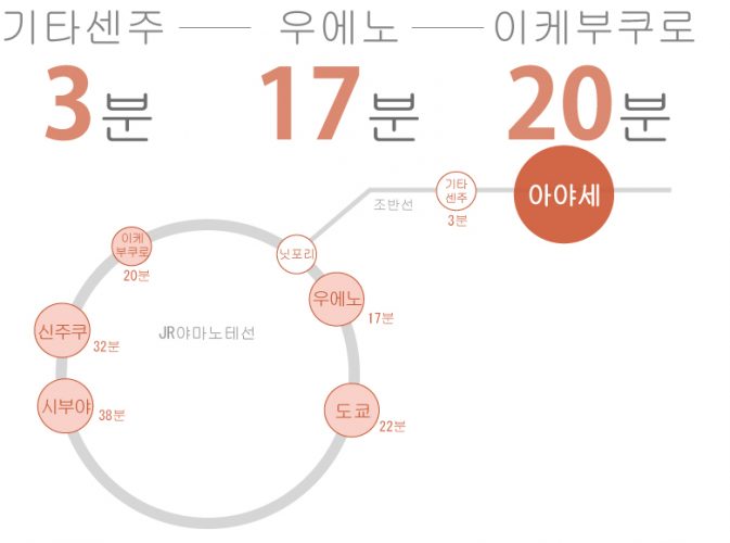 도쿄 쉐어하우스 크로스하우스 자취 야칭 임대 원룸 개인실 도심 유학생 일본 유학 워킹홀리데이 아야세 조반선 우에노 아다치구