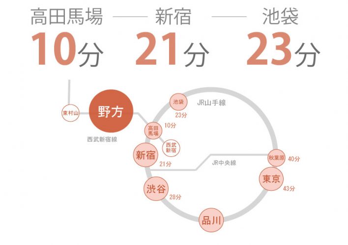 東京　シェアハウス　クロスハウス　一人暮らし　上京　家賃　賃貸　個室　ワンルーム　安い　家電付き　家具付き　家具家電　 野方　西武新宿線　高田馬場