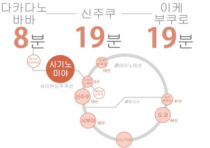 사기노미야에 있는 쉐어하우스 교통