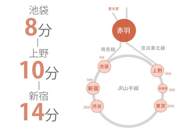 東京　シェアハウス　クロスハウス　一人暮らし　上京　家賃　賃貸　個室　ワンルーム　安い　家電付き　家具付き　家具家電 　赤羽　埼京線　京浜東北線　高崎線　湘南新宿ライン　新宿　北区