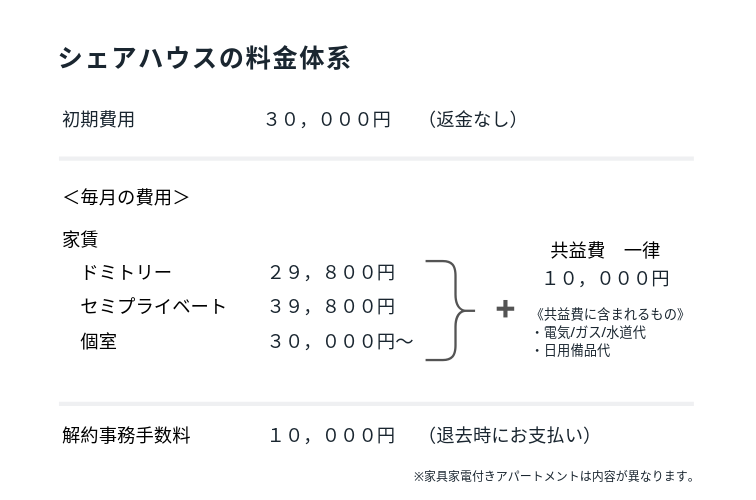 個室, 格安, 好立地, 渋谷, 格安, 新宿, 池袋, 上野, 品川, 新大久保, 日暮里, 秋葉原, 横浜, クロスハウス, シェアハウス, アパートメント, 東京, 賃貸, 駅近, 一人暮らし, 国際交流, ワンルーム, 初期費用, 原宿, プライベート, ルームシェア, 敷金, 礼金,