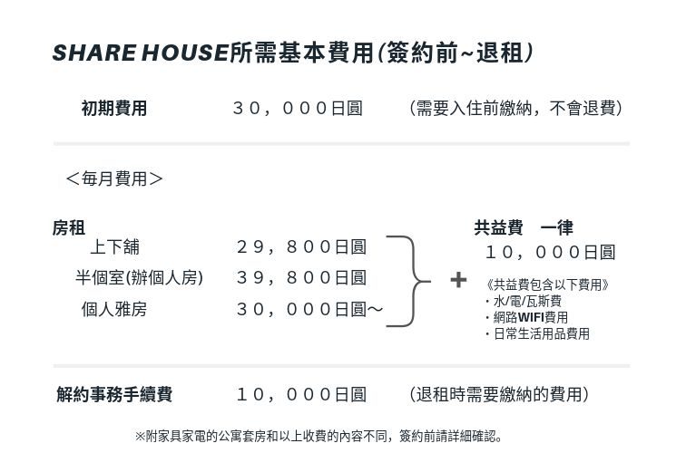 東京, sharehouse, xrosshouse, 一個人生活, 低價位, 新房, 前往東京, 房租, 租賃, 雅房, 套房, 便宜, 附家電, 附家具, 初期費用, 押金, 禮金, 外國人, 不需保證人, 留學, 日語, 國際交流, 打工度假, 日本, 日本留學