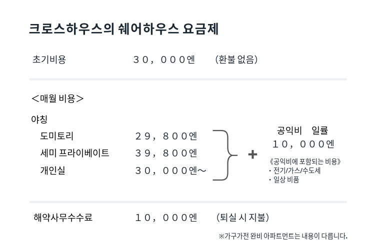 도쿄, 쉐어하우스, 크로스하우스, 자취, 야칭, 임대, 원룸, 개인실, 도심, 유학생, 일본, 유학, 워킹홀리데이, 일본어, 국제교류, 한일교류, 가구가전, 완비, 신축, 초기비용, 시키킹, 레이킹, 신주쿠, 시부야, 이케부쿠로, 우에노, 닛포리, 나카노, 시나가와, 요코하마, 미타카, 카나가와, 사이타마, 오사카