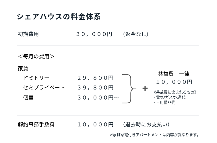 個室, 格安, 好立地, 渋谷, 格安, 新宿, 池袋, 上野, 品川, 新大久保, 日暮里, 秋葉原, 横浜, クロスハウス, シェアハウス, アパートメント, 東京, 賃貸, 駅近, 一人暮らし, 国際交流, ワンルーム, 初期費用, 原宿, プライベート, ルームシェア, 敷金, 礼金,