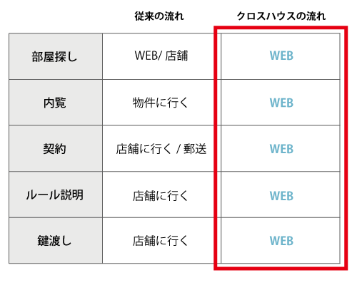 比較表